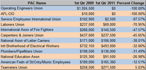 Union Political Donations Dive