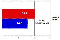 Employee satisfaction surveys really work - these two facilities showed almost 25 percent improvement in one year.