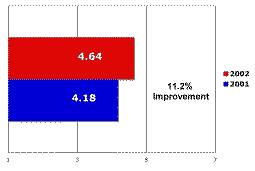 Employee satisfaction surveys really work - these two facilities showed almost 25 percent improvement in one year.