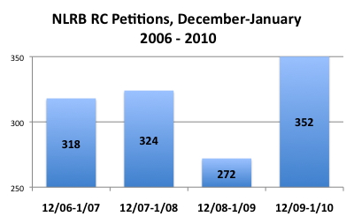 NLRB RC Petitions, December-January 2006-2010
