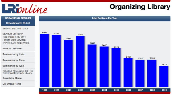 Unions to Hit Record Low in Organizing?