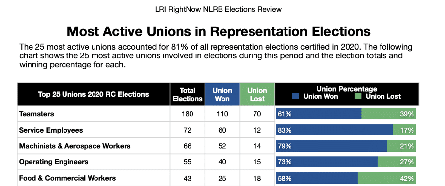 Union Ranking Chart 2020 Review and Innovative Organizing in 2021