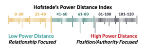 Power Distance Structure Labor Relations Insight