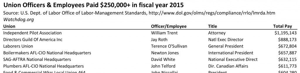 Union bosses paid 250K and up, FY15, DOL.xlsx