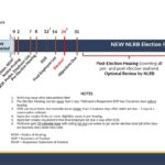 LRI Webinar Update Video on New NLRB Procedures Now Available