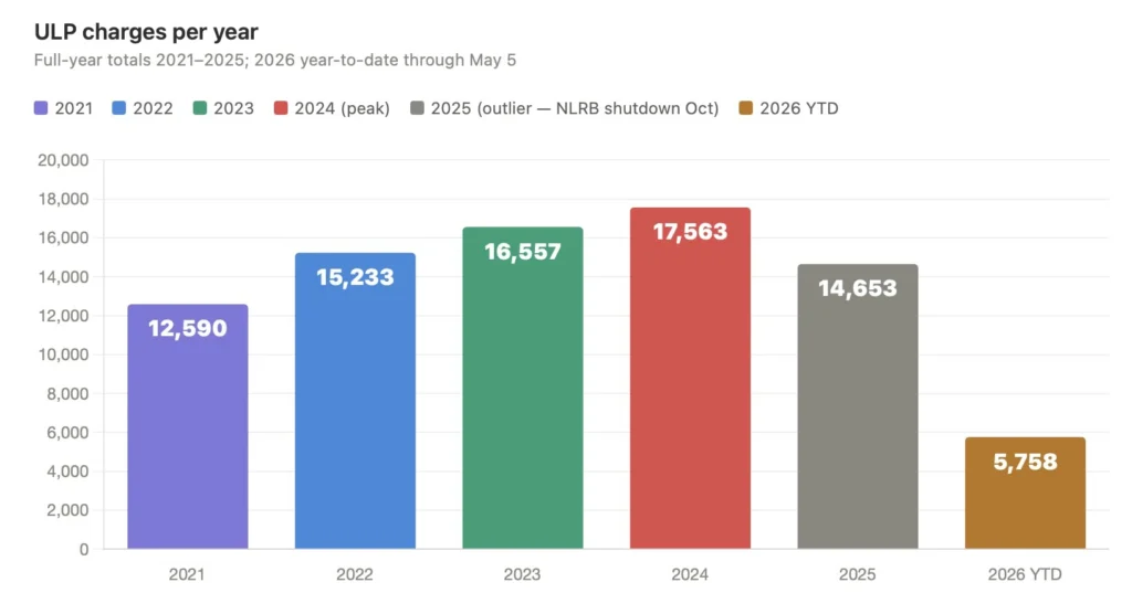 Bar chart showing annual ULP charge filings from 2021 to 2026, peaking at 17,563 in 2024 before dropping to 14,653 in 2025.