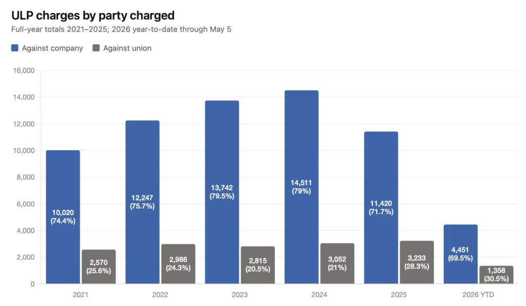 Bar chart showing ULP charges filed against companies vs. unions from 2021 to 2026, with charges against unions reaching 30.5% in 2026.