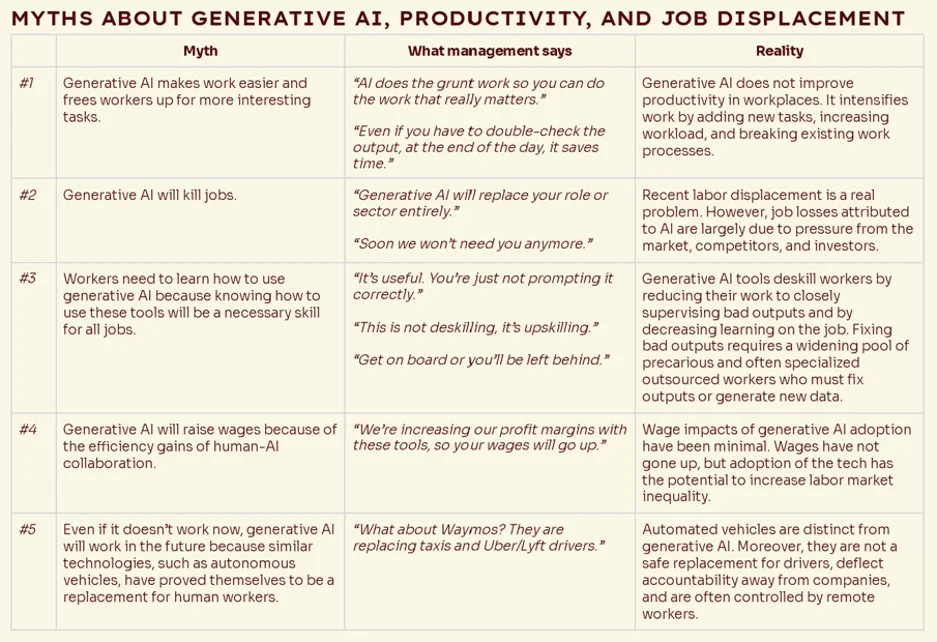 Table comparing management claims about AI productivity with union rebuttal arguments from the Luddite Lab