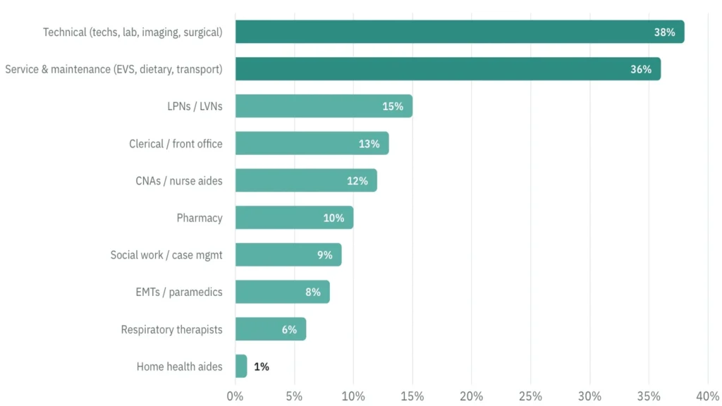 LRIrightnow data graph on organizing roles in healthcare union petitions