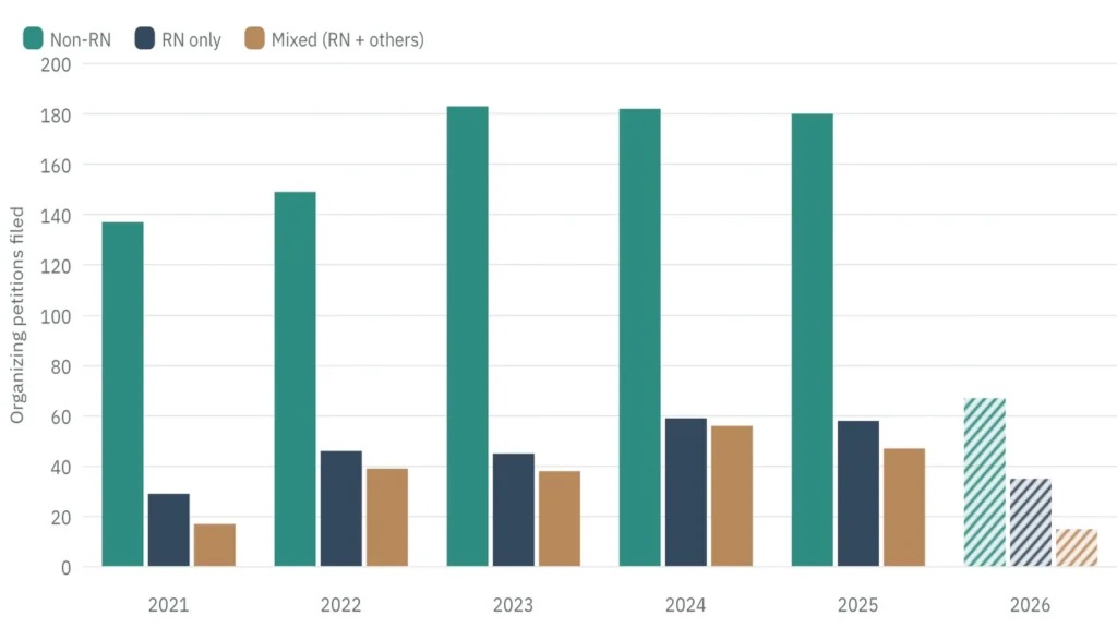 LRIrightnow graph data representation on organizing units that are non-RN, RN-only, and mixed