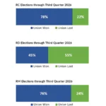 LRIrightnow Third Quarter 2026 NLRB Election Review Now Available