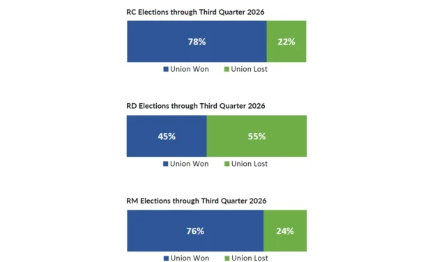 LRIrightnow Third Quarter 2026 NLRB Election Review Now Available